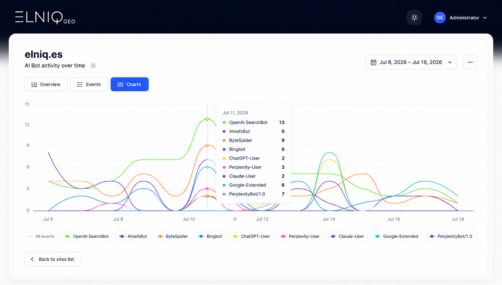 Detect AI crawler visits