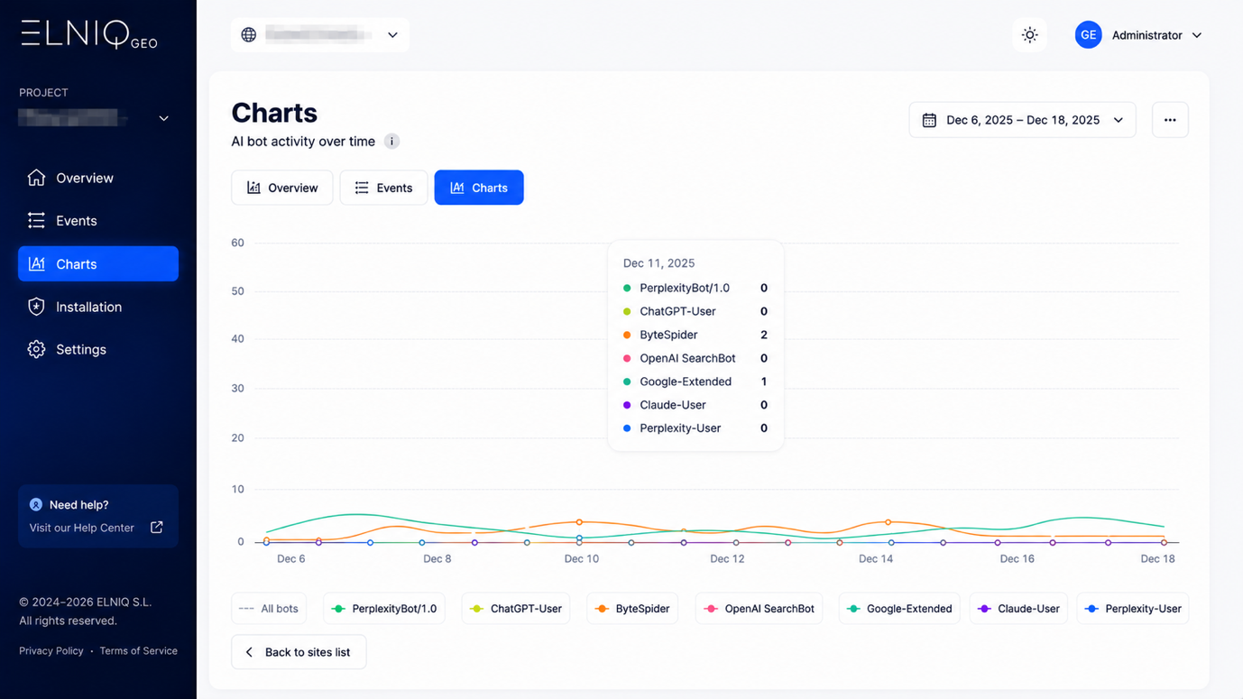 Before — AI crawler activity dropped to zero