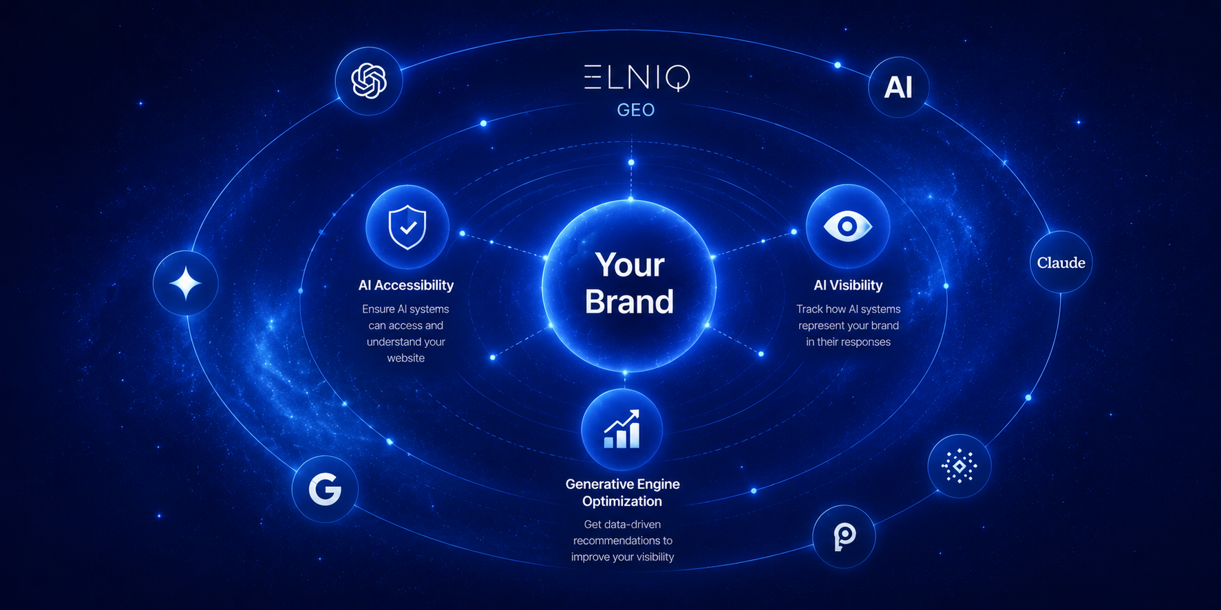 Ecosistema de ELNIQ GEO que conecta una marca con la accesibilidad en IA, la visibilidad en IA, la optimización para motores generativos y las plataformas de IA